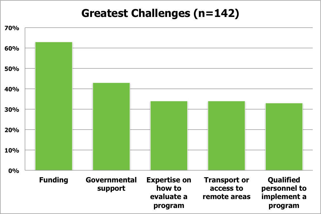 Greatest Challenges